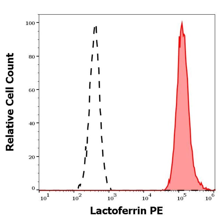 Flow Cytometry - Anti-Lactoferrin Antibody [LF5-1D2] (PE) (A121877) - Antibodies.com