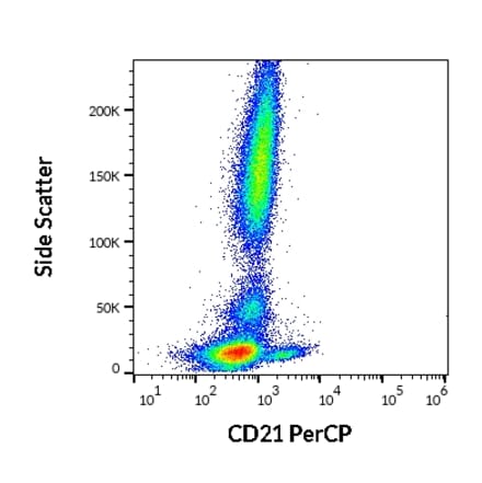 Flow Cytometry - Anti-CD21 Antibody [LT21] (PerCP) (A121877) - Antibodies.com