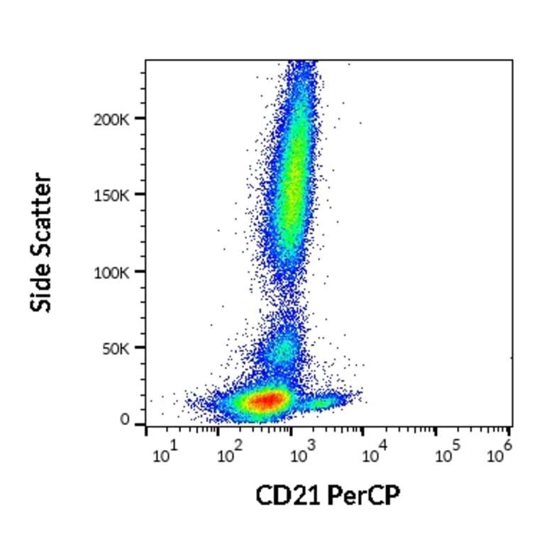 Flow Cytometry - Anti-CD21 Antibody [LT21] (PerCP) (A121877) - Antibodies.com