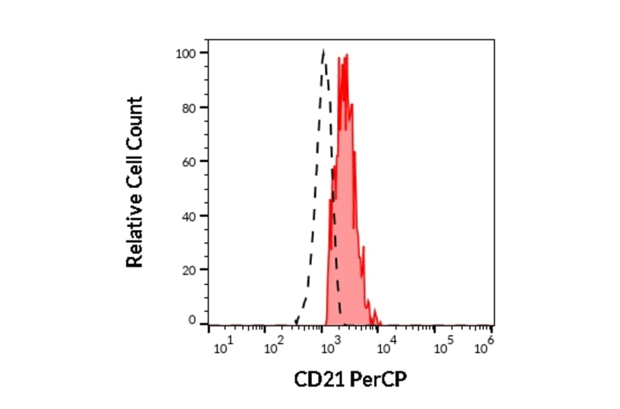 Flow Cytometry - Anti-CD21 Antibody [LT21] (PerCP) (A121878) - Antibodies.com