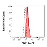 Flow Cytometry - Anti-CD21 Antibody [LT21] (PerCP) (A121878) - Antibodies.com