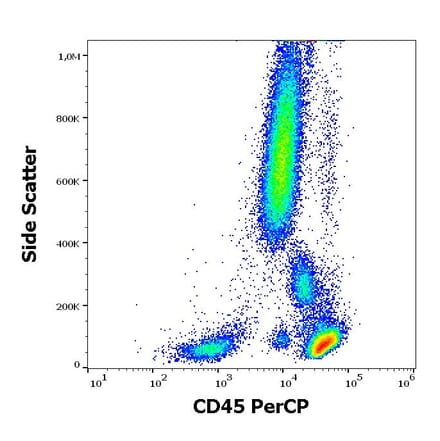 Flow Cytometry - Anti-CD45 Antibody [2D1] (PerCP) (A121878) - Antibodies.com