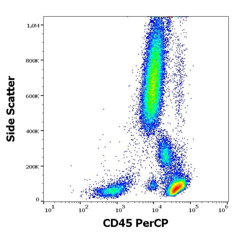 Flow Cytometry - Anti-CD45 Antibody [2D1] (PerCP) (A121878) - Antibodies.com