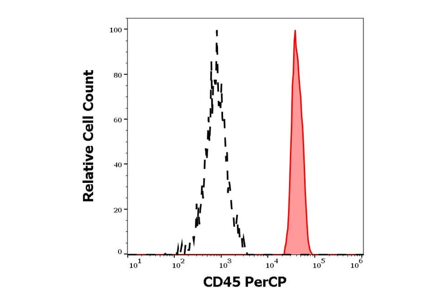 Flow Cytometry - Anti-CD45 Antibody [2D1] (PerCP) (A121879) - Antibodies.com