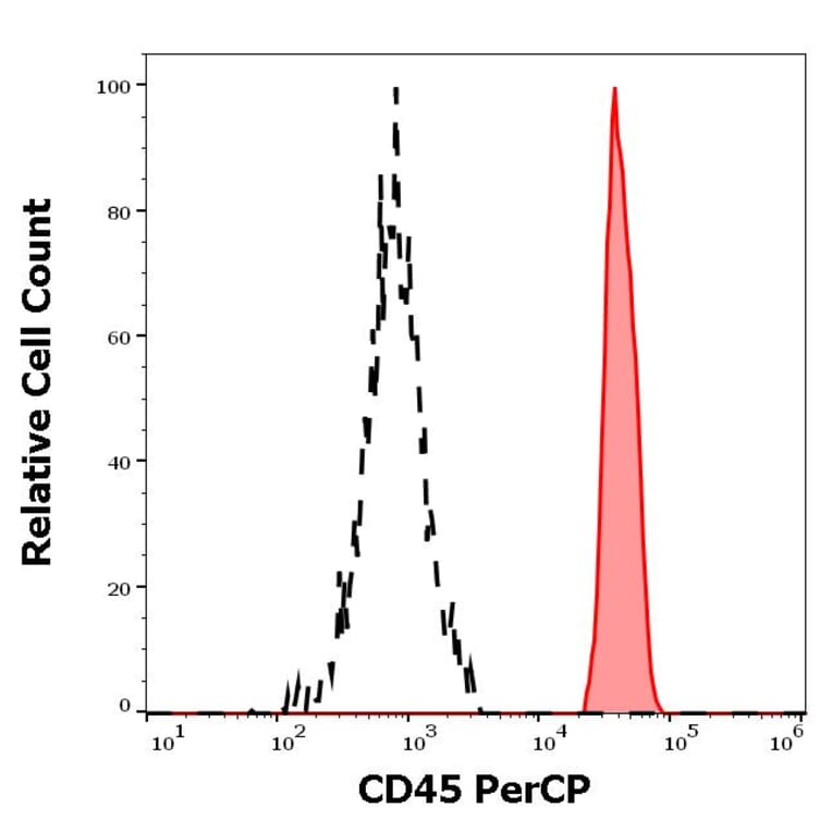 Flow Cytometry - Anti-CD45 Antibody [2D1] (PerCP) (A121879) - Antibodies.com
