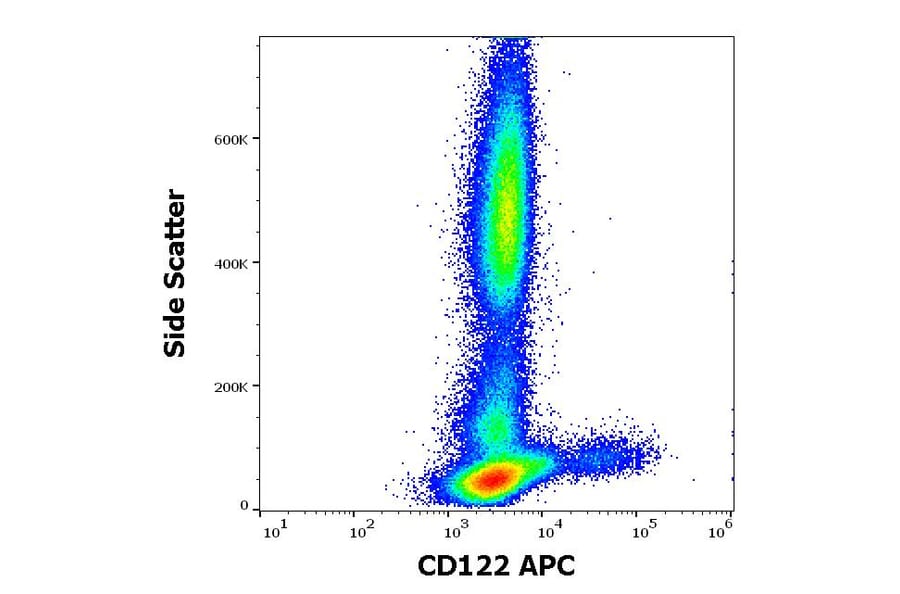 Flow Cytometry - Anti-CD122 Antibody [TU27] (APC) (A121880) - Antibodies.com