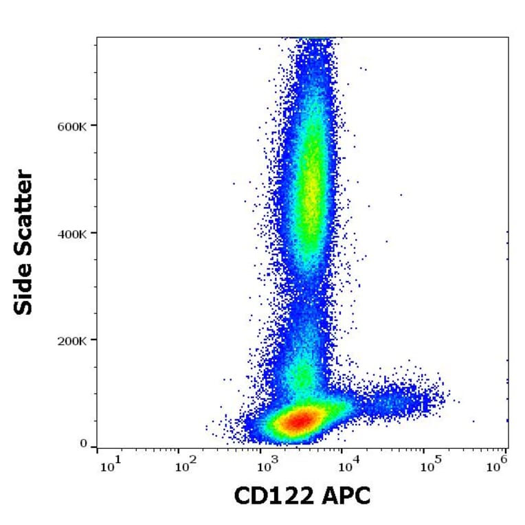 Flow Cytometry - Anti-CD122 Antibody [TU27] (APC) (A121880) - Antibodies.com