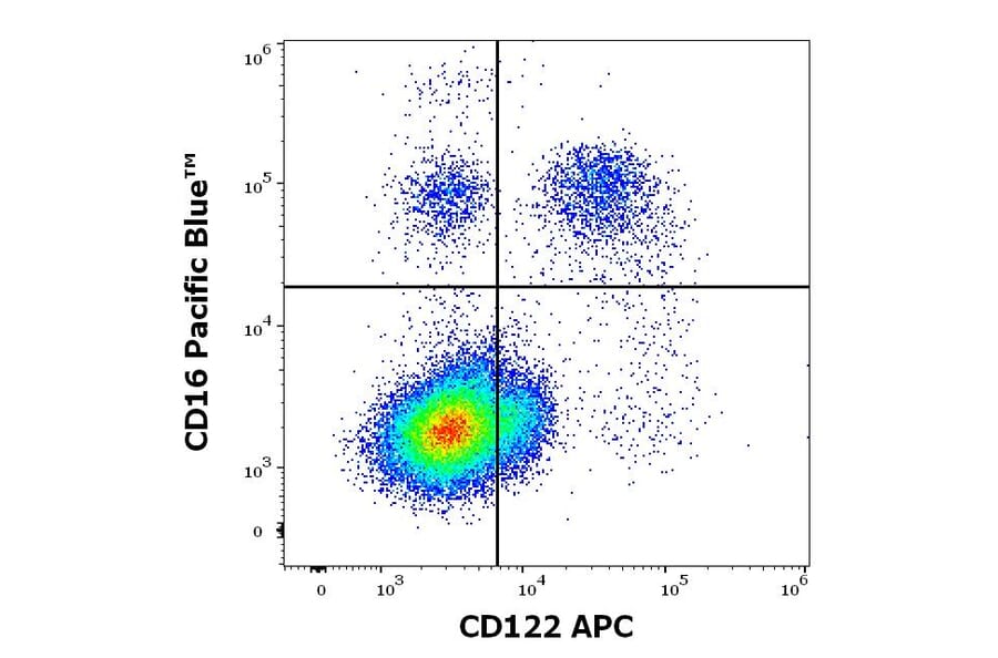 Flow Cytometry - Anti-CD122 Antibody [TU27] (APC) (A121879) - Antibodies.com