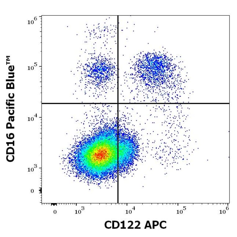 Flow Cytometry - Anti-CD122 Antibody [TU27] (APC) (A121879) - Antibodies.com