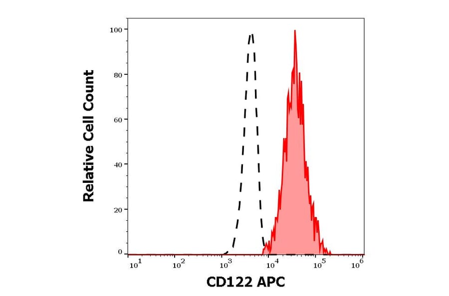 Flow Cytometry - Anti-CD122 Antibody [TU27] (APC) (A121880) - Antibodies.com