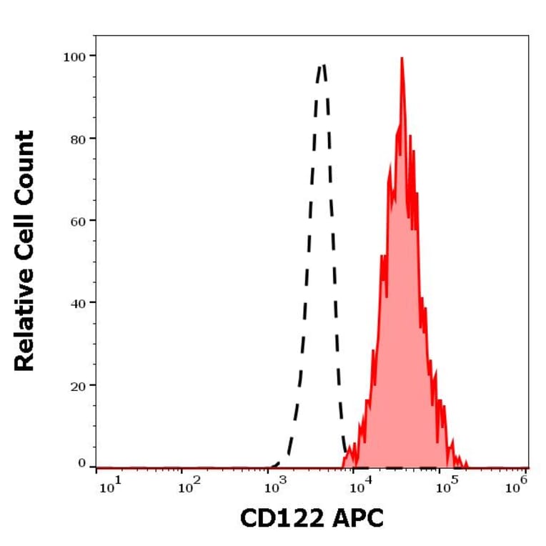 Flow Cytometry - Anti-CD122 Antibody [TU27] (APC) (A121880) - Antibodies.com