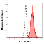 Flow Cytometry - Anti-CD122 Antibody [TU27] (APC) (A121880) - Antibodies.com