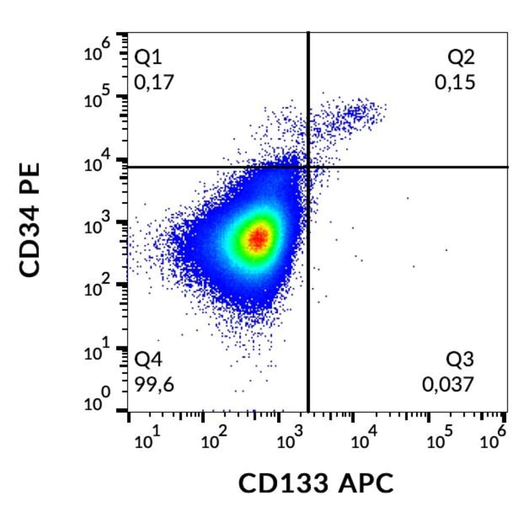 Flow Cytometry - Anti-CD133 Antibody [293C3] (APC) (A121880) - Antibodies.com