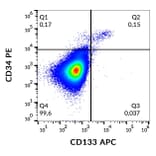 Flow Cytometry - Anti-CD133 Antibody [293C3] (APC) (A121880) - Antibodies.com