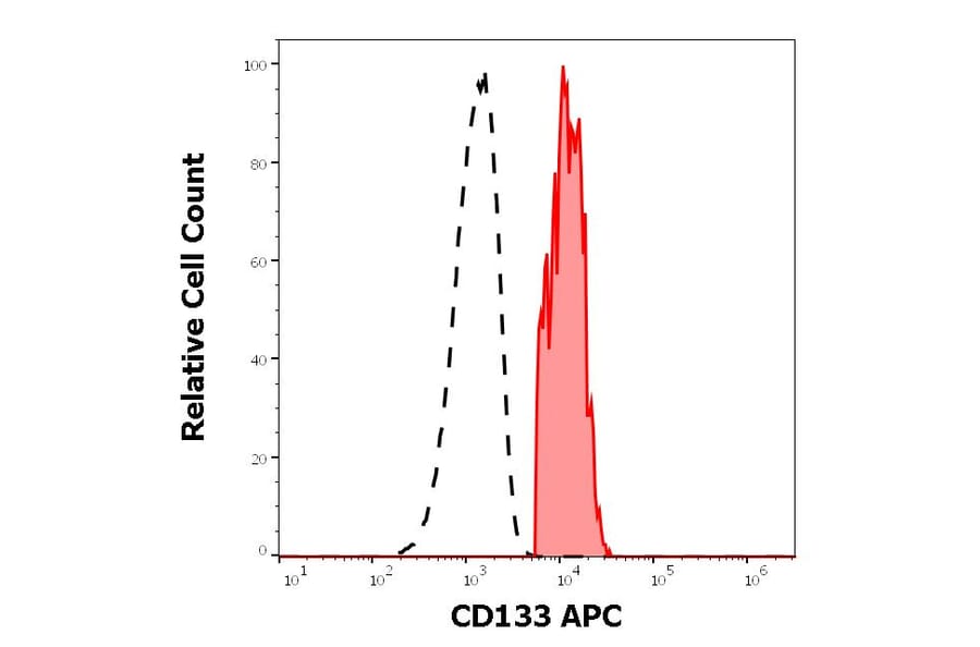Flow Cytometry - Anti-CD133 Antibody [W6B3C1] (APC) (A121882) - Antibodies.com