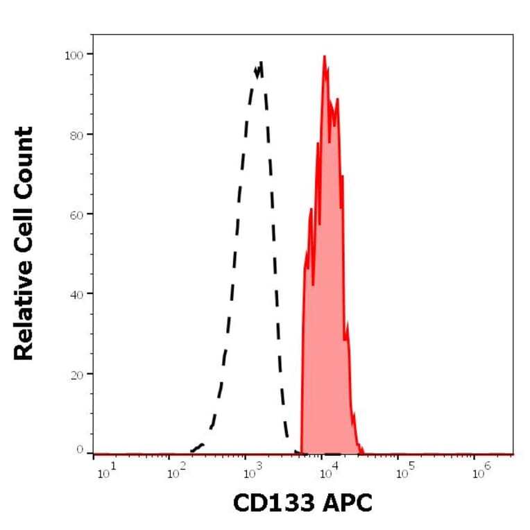 Flow Cytometry - Anti-CD133 Antibody [W6B3C1] (APC) (A121882) - Antibodies.com