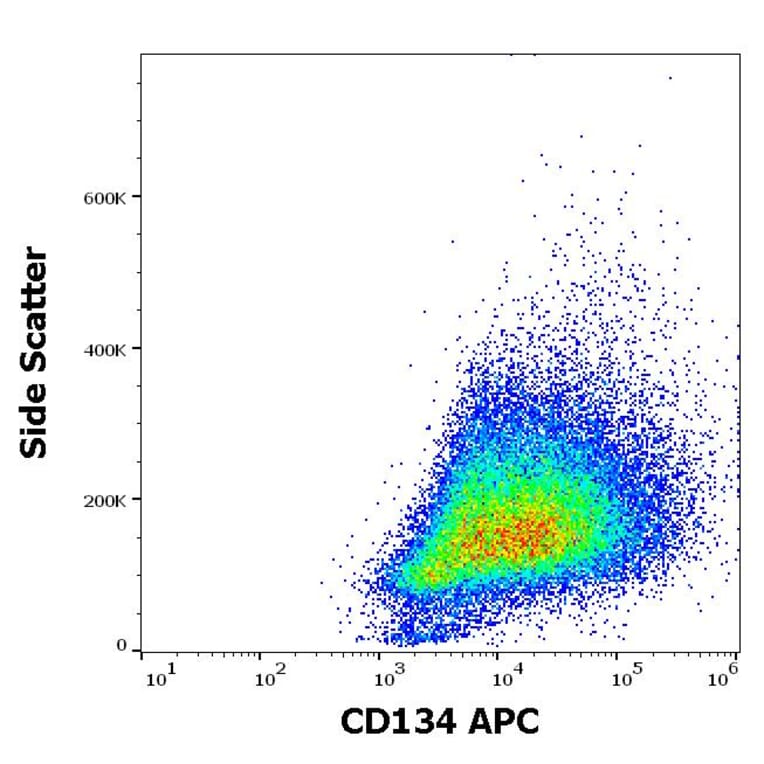 Flow Cytometry - Anti-CD134 Antibody [Ber-ACT35] (APC) (A121883) - Antibodies.com