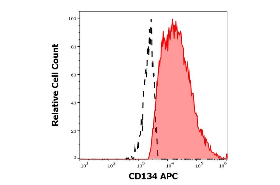 Flow Cytometry - Anti-CD134 Antibody [Ber-ACT35] (APC) (A121883) - Antibodies.com