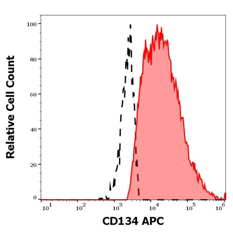 Flow Cytometry - Anti-CD134 Antibody [Ber-ACT35] (APC) (A121883) - Antibodies.com