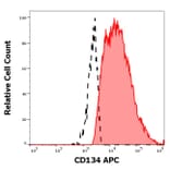 Flow Cytometry - Anti-CD134 Antibody [Ber-ACT35] (APC) (A121883) - Antibodies.com