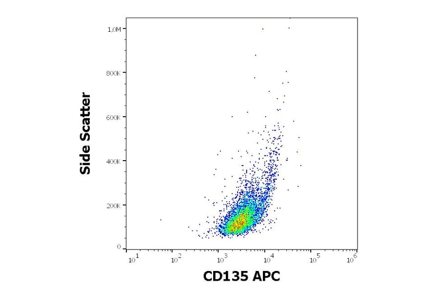Flow Cytometry - Anti-CD135 Antibody [BV10A4] (APC) (A121883) - Antibodies.com