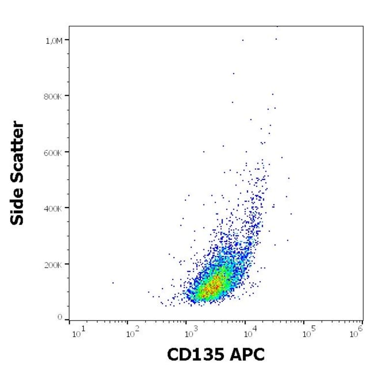 Flow Cytometry - Anti-CD135 Antibody [BV10A4] (APC) (A121883) - Antibodies.com