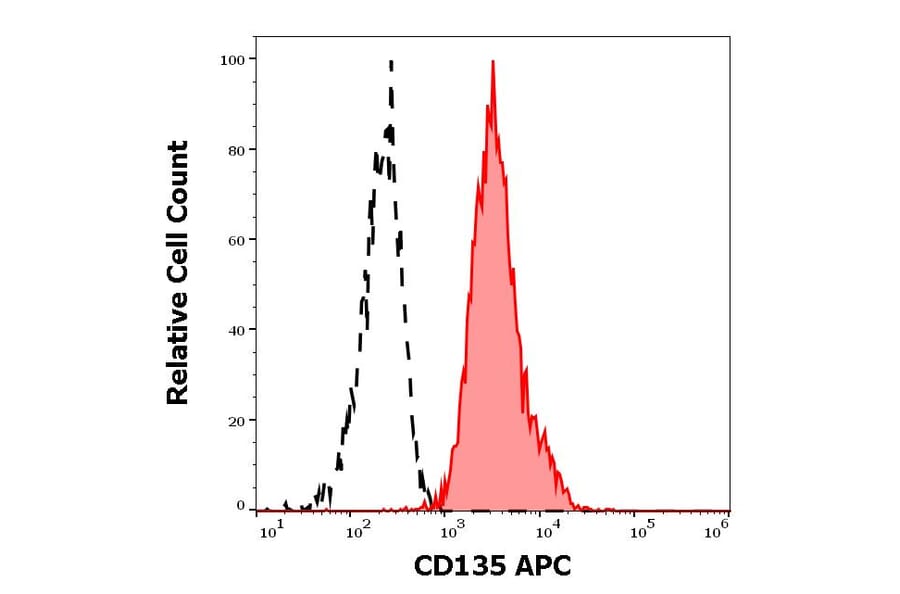 Flow Cytometry - Anti-CD135 Antibody [BV10A4] (APC) (A121884) - Antibodies.com