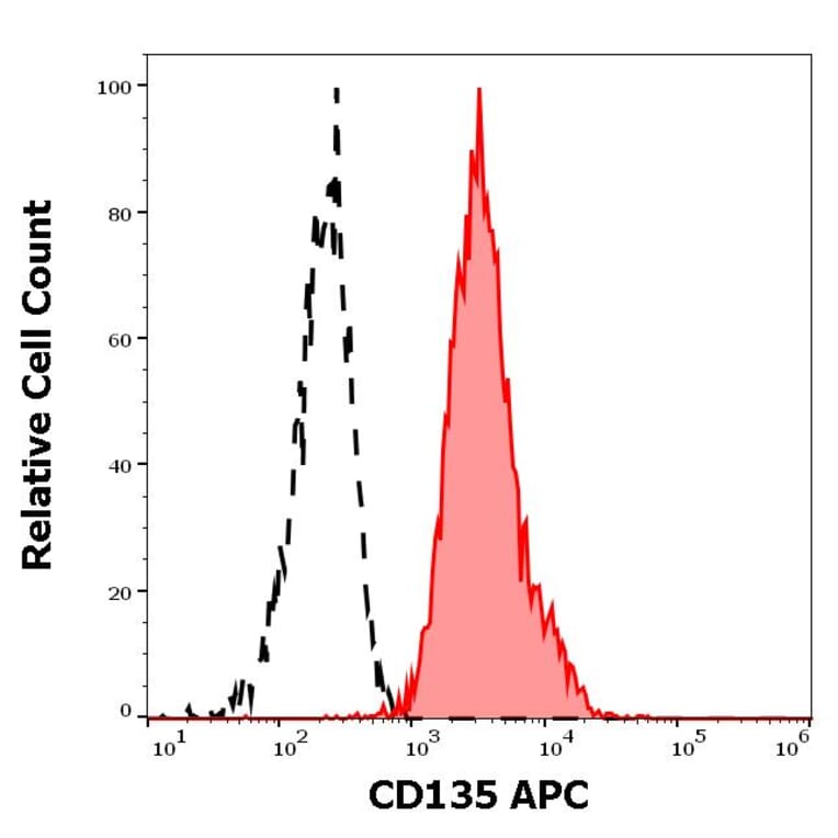 Flow Cytometry - Anti-CD135 Antibody [BV10A4] (APC) (A121884) - Antibodies.com