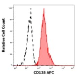 Flow Cytometry - Anti-CD135 Antibody [BV10A4] (APC) (A121884) - Antibodies.com