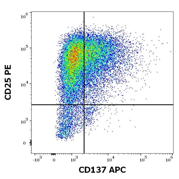 Flow Cytometry - Anti-CD137 Antibody [4B4-1] (APC) (A121884) - Antibodies.com