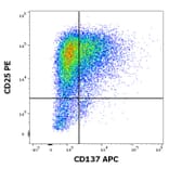 Flow Cytometry - Anti-CD137 Antibody [4B4-1] (APC) (A121884) - Antibodies.com