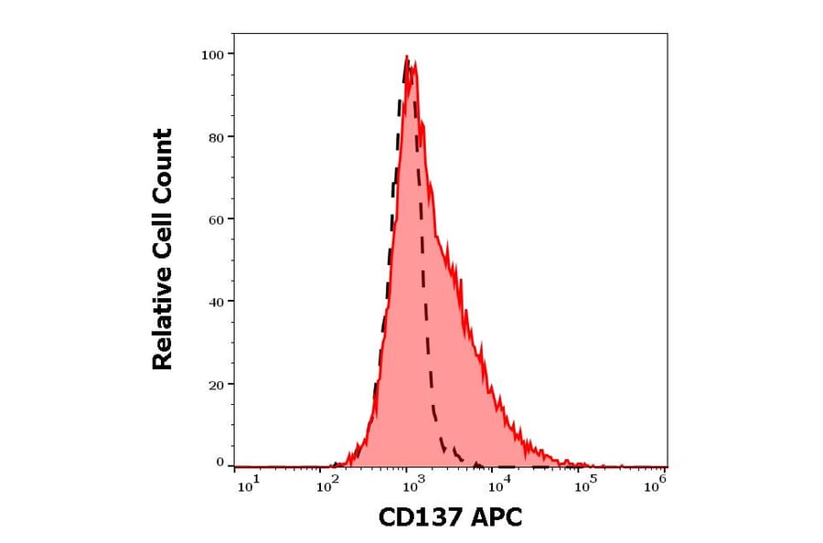 Flow Cytometry - Anti-CD137 Antibody [4B4-1] (APC) (A121885) - Antibodies.com