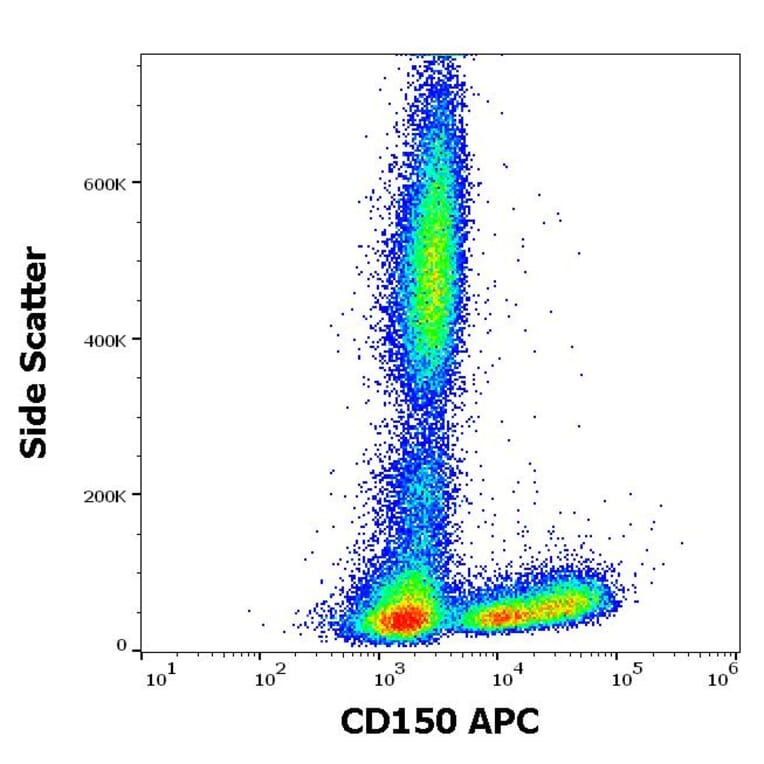 Flow Cytometry - Anti-CD150 Antibody [SLAM.4] (APC) (A121885) - Antibodies.com