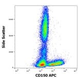 Flow Cytometry - Anti-CD150 Antibody [SLAM.4] (APC) (A121885) - Antibodies.com
