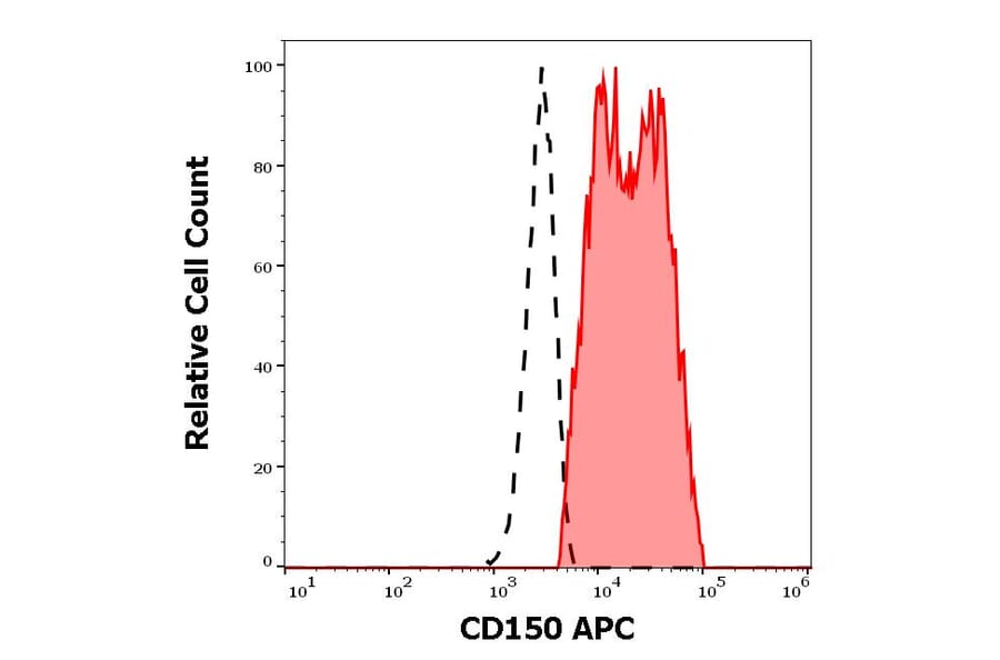 Flow Cytometry - Anti-CD150 Antibody [SLAM.4] (APC) (A121886) - Antibodies.com