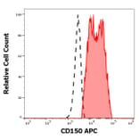 Flow Cytometry - Anti-CD150 Antibody [SLAM.4] (APC) (A121886) - Antibodies.com