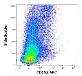 Flow Cytometry - Anti-CTLA4 Antibody [BNI3] (APC) (A121887)