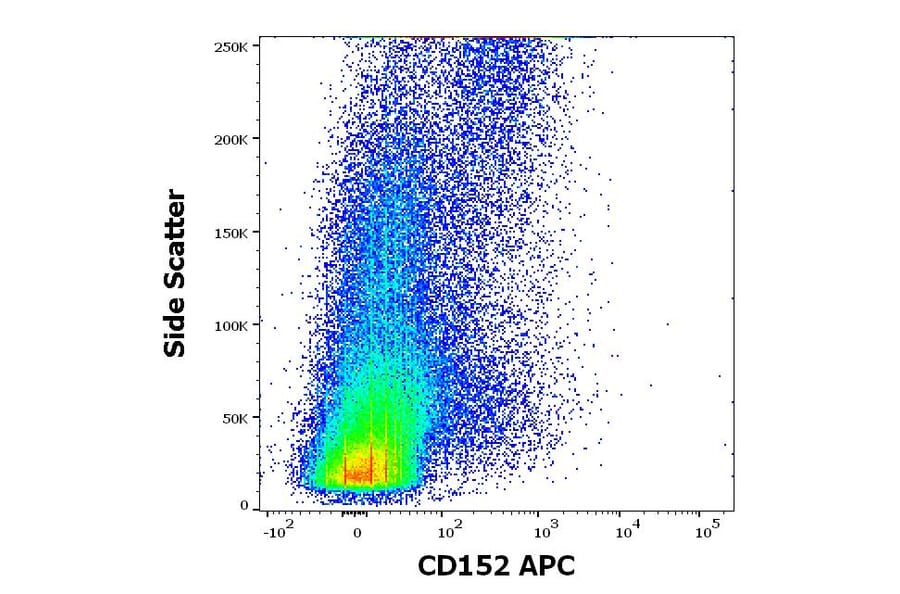 Flow Cytometry - Anti-CTLA4 Antibody [BNI3] (APC) (A121887)