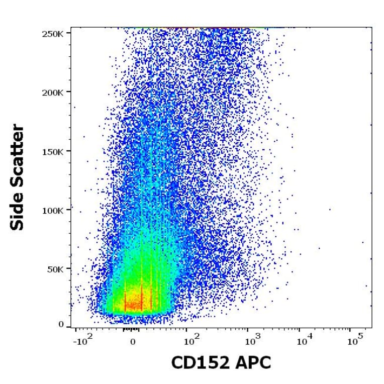 Flow Cytometry - Anti-CTLA4 Antibody [BNI3] (APC) (A121887)