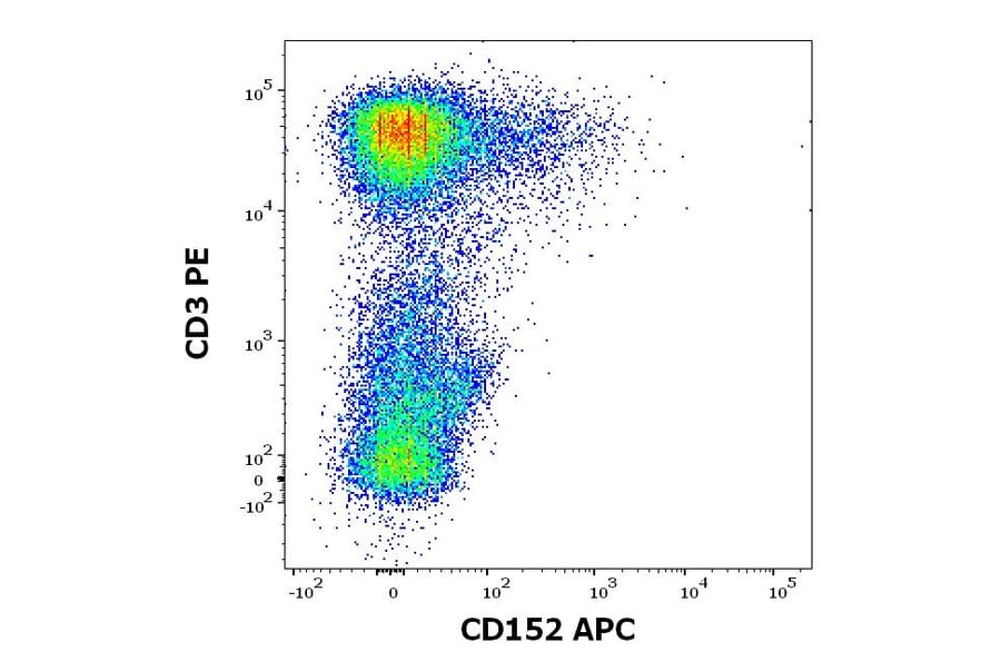 Flow Cytometry - Anti-CTLA4 Antibody [BNI3] (APC) (A121887)