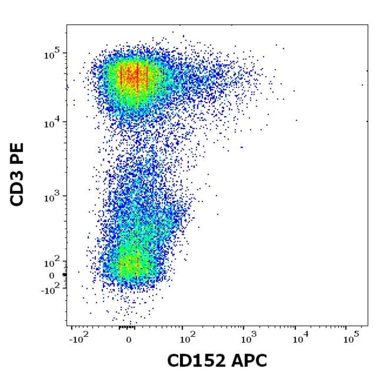 Flow Cytometry - Anti-CTLA4 Antibody [BNI3] (APC) (A121887)