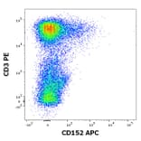 Flow Cytometry - Anti-CTLA4 Antibody [BNI3] (APC) (A121887)