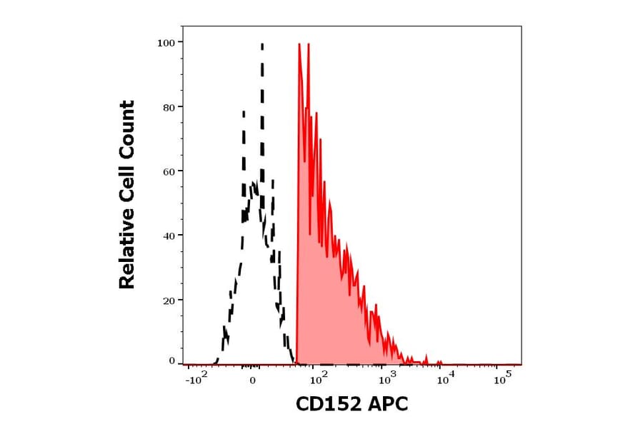 Flow Cytometry - Anti-CTLA4 Antibody [BNI3] (APC) (A121887)