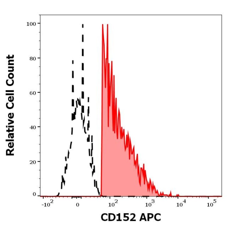 Flow Cytometry - Anti-CTLA4 Antibody [BNI3] (APC) (A121887)