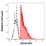 Flow Cytometry - Anti-CTLA4 Antibody [BNI3] (APC) (A121887)