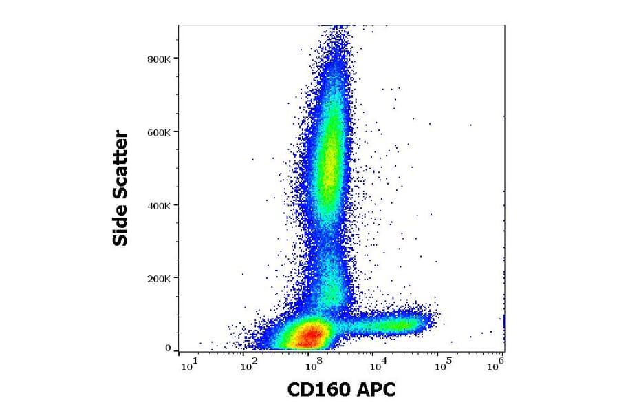 Flow Cytometry - Anti-CD160 Antibody [BY55] (APC) (A121889) - Antibodies.com