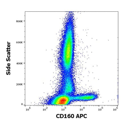 Flow Cytometry - Anti-CD160 Antibody [BY55] (APC) (A121889) - Antibodies.com