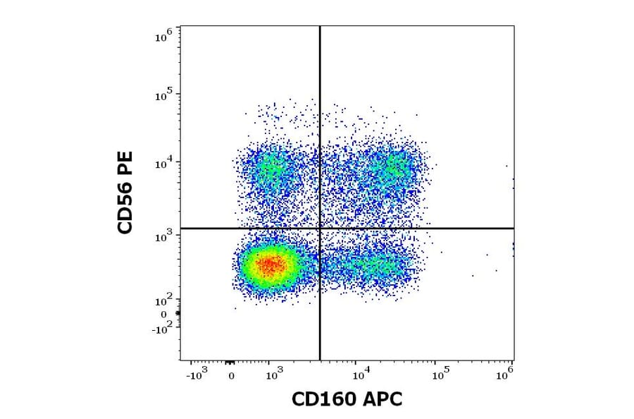 Flow Cytometry - Anti-CD160 Antibody [BY55] (APC) (A121886) - Antibodies.com