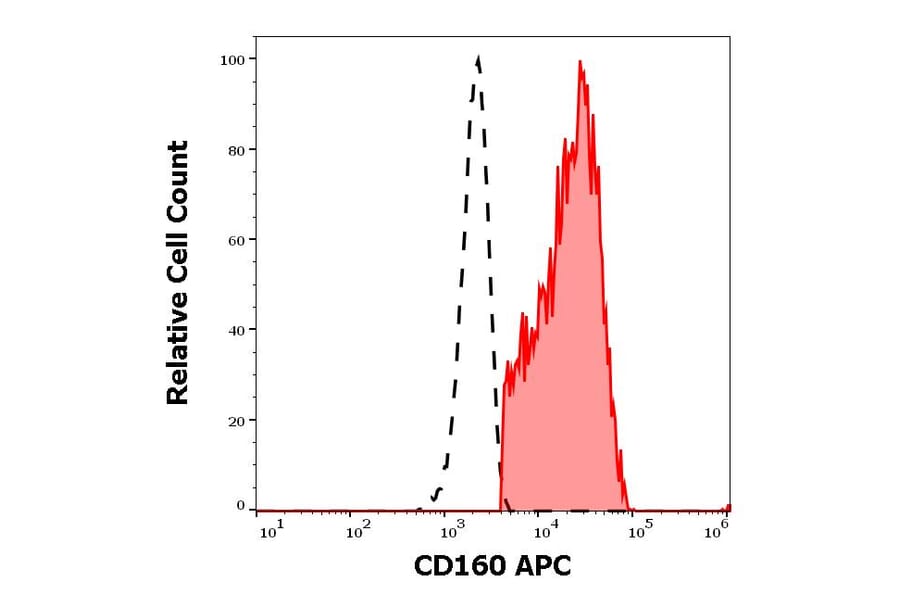 Flow Cytometry - Anti-CD160 Antibody [BY55] (APC) (A121889) - Antibodies.com