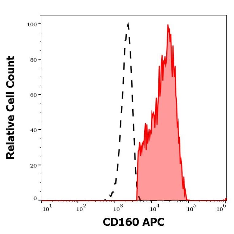 Flow Cytometry - Anti-CD160 Antibody [BY55] (APC) (A121889) - Antibodies.com